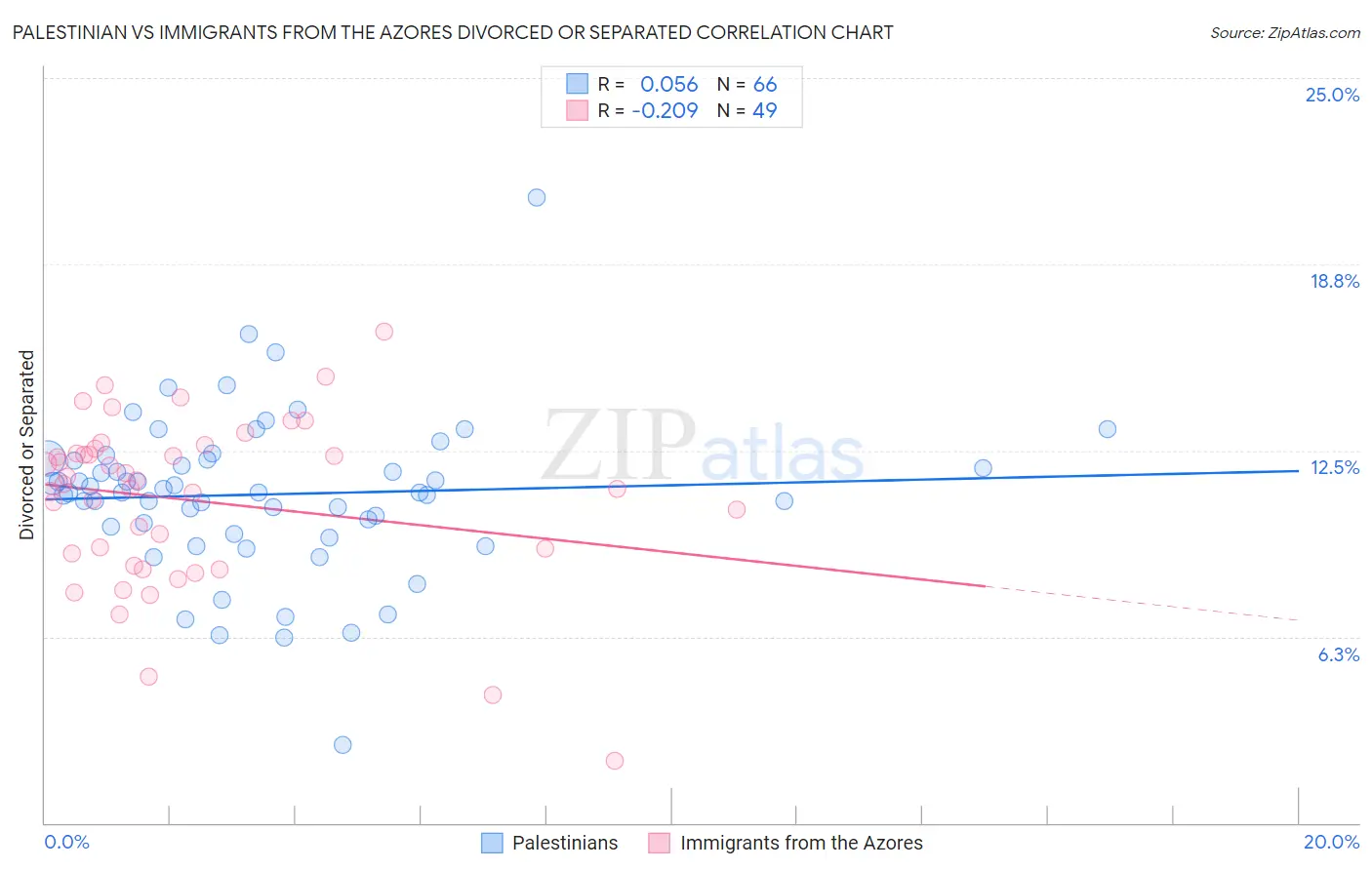 Palestinian vs Immigrants from the Azores Divorced or Separated