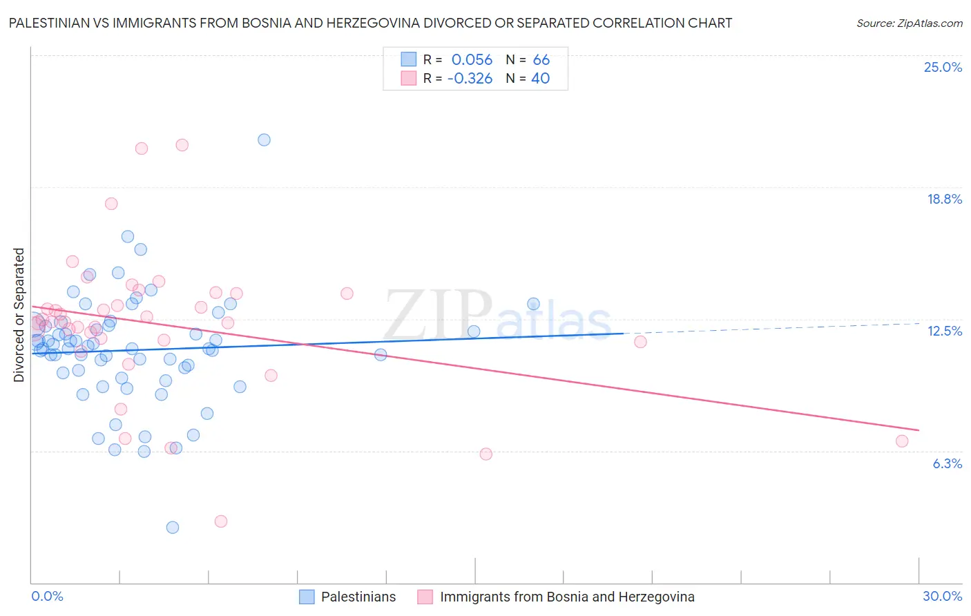 Palestinian vs Immigrants from Bosnia and Herzegovina Divorced or Separated