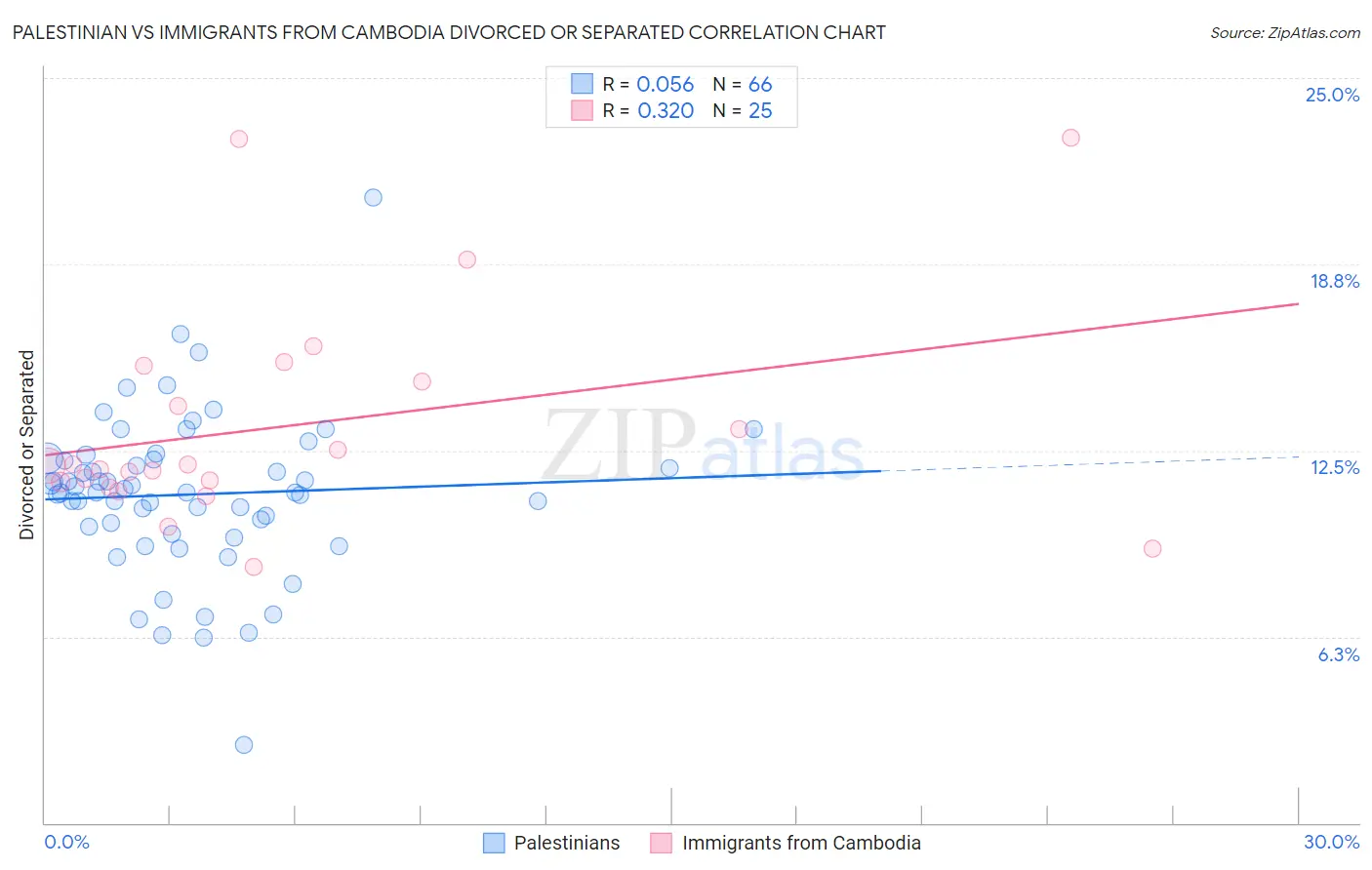 Palestinian vs Immigrants from Cambodia Divorced or Separated