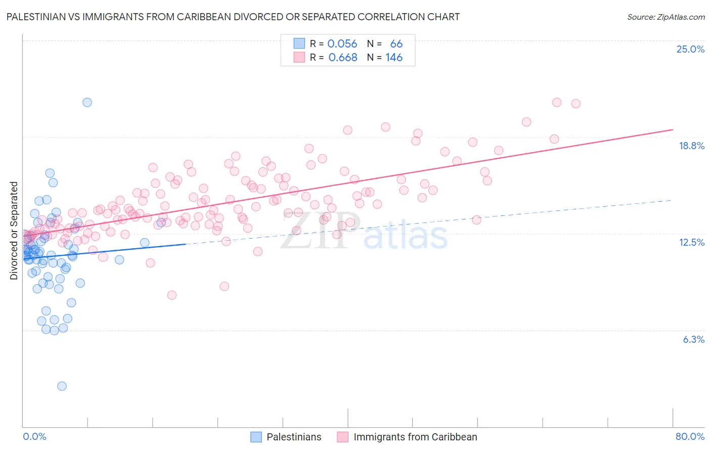 Palestinian vs Immigrants from Caribbean Divorced or Separated