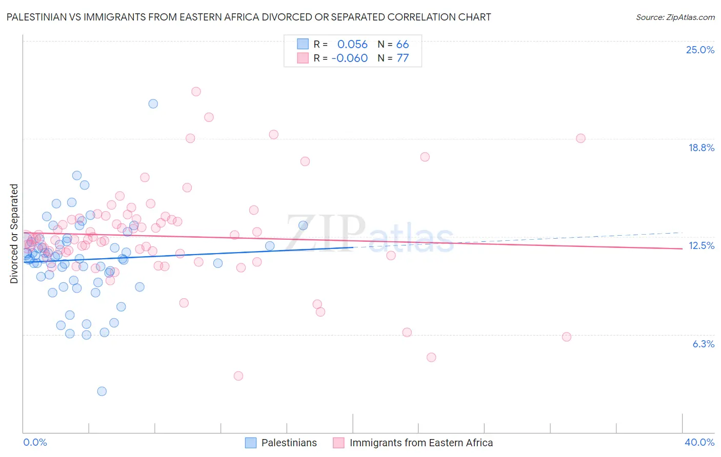 Palestinian vs Immigrants from Eastern Africa Divorced or Separated