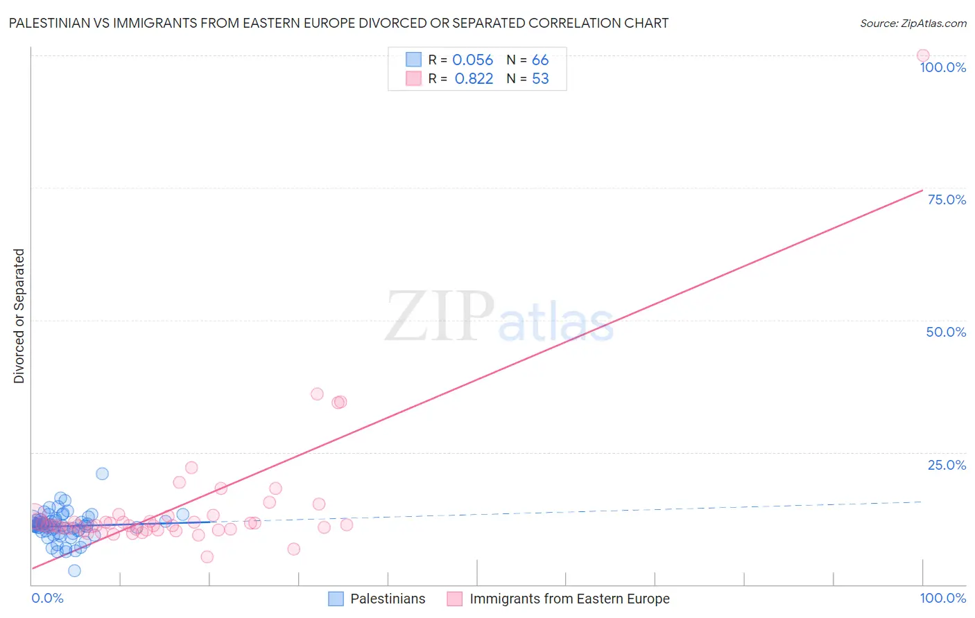 Palestinian vs Immigrants from Eastern Europe Divorced or Separated