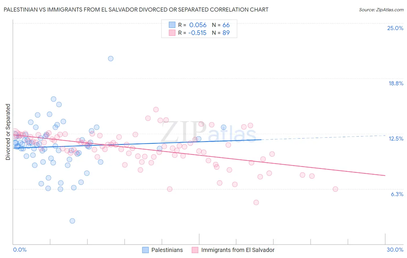 Palestinian vs Immigrants from El Salvador Divorced or Separated