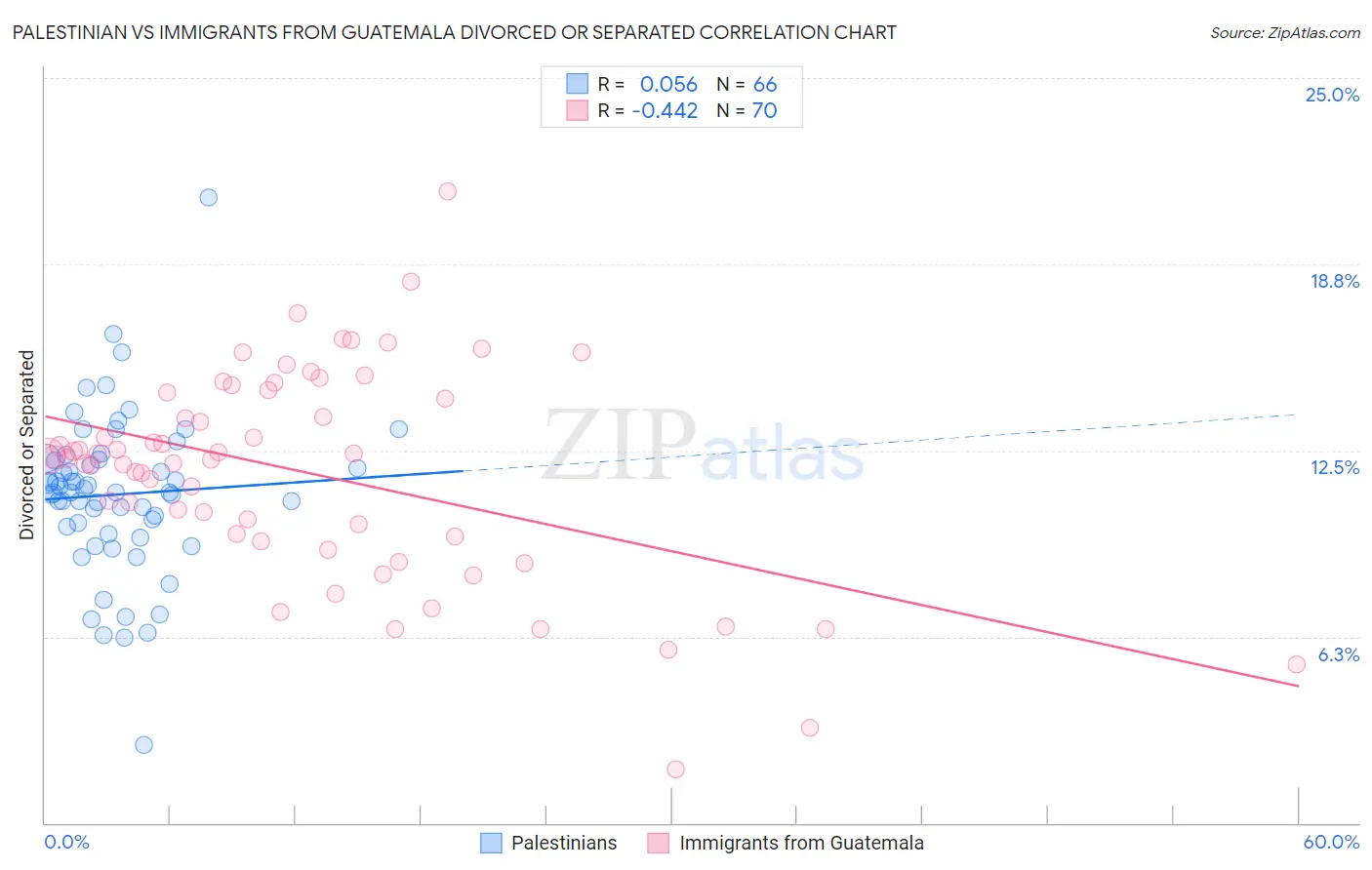 Palestinian vs Immigrants from Guatemala Divorced or Separated