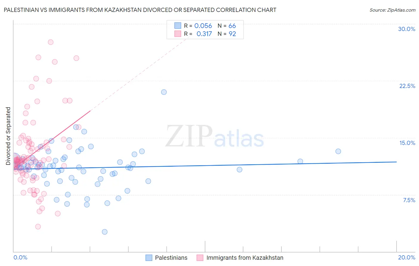 Palestinian vs Immigrants from Kazakhstan Divorced or Separated