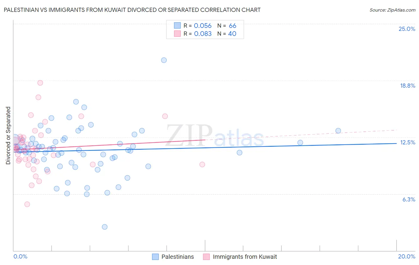 Palestinian vs Immigrants from Kuwait Divorced or Separated