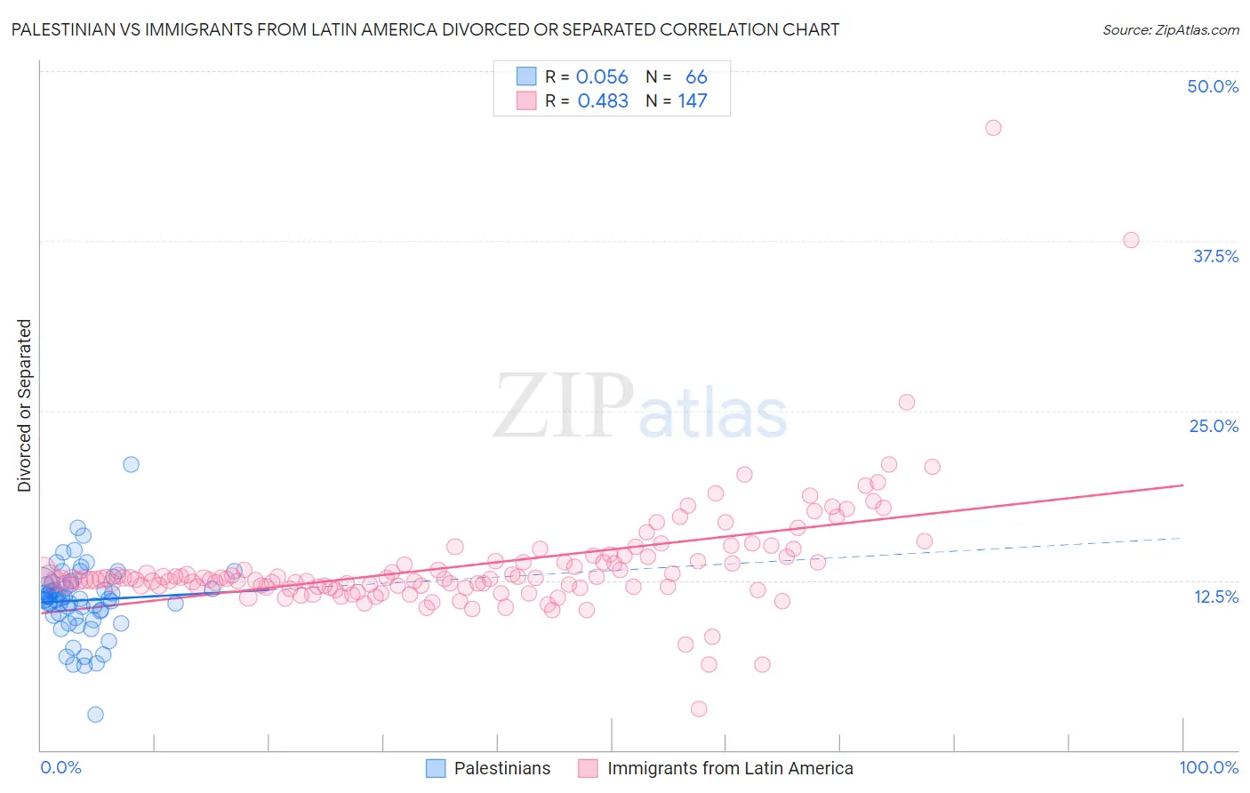 Palestinian vs Immigrants from Latin America Divorced or Separated