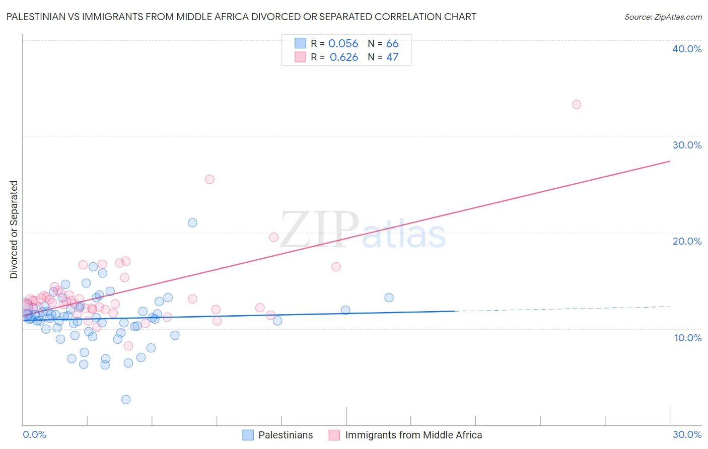 Palestinian vs Immigrants from Middle Africa Divorced or Separated
