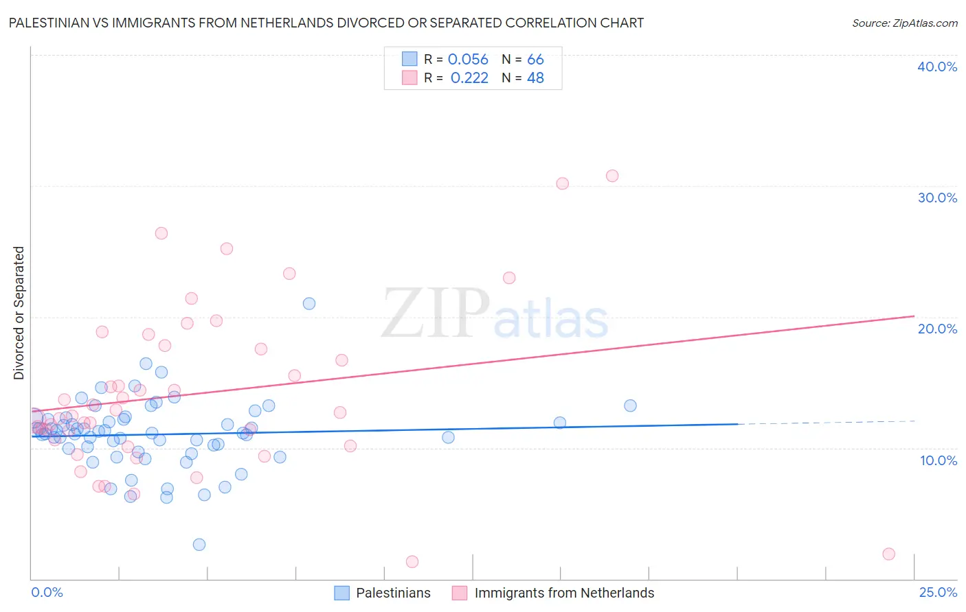 Palestinian vs Immigrants from Netherlands Divorced or Separated