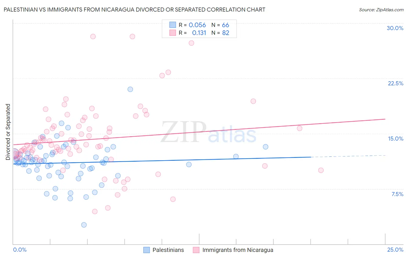Palestinian vs Immigrants from Nicaragua Divorced or Separated