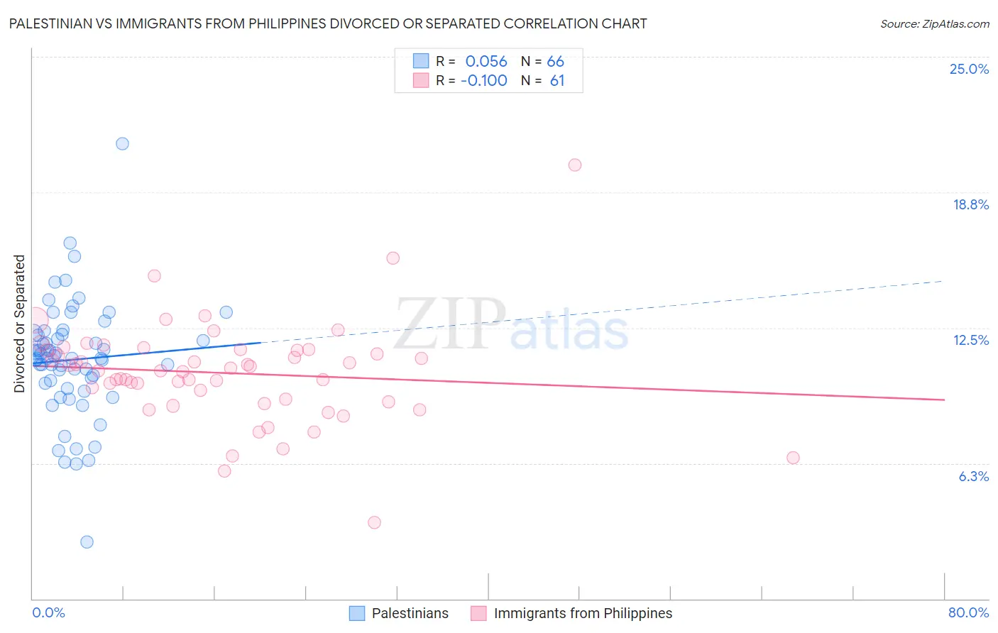 Palestinian vs Immigrants from Philippines Divorced or Separated