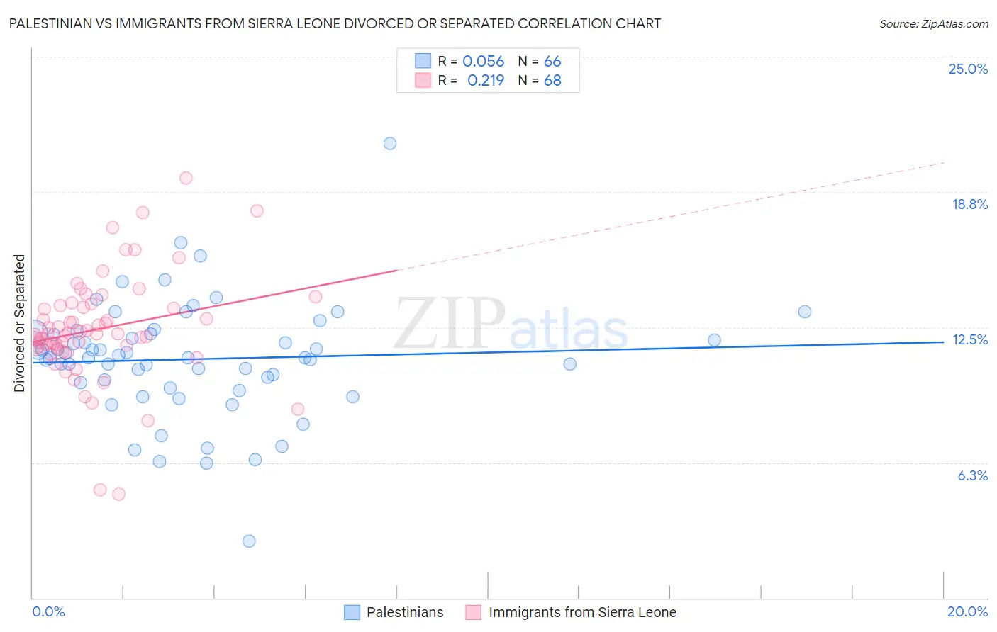 Palestinian vs Immigrants from Sierra Leone Divorced or Separated