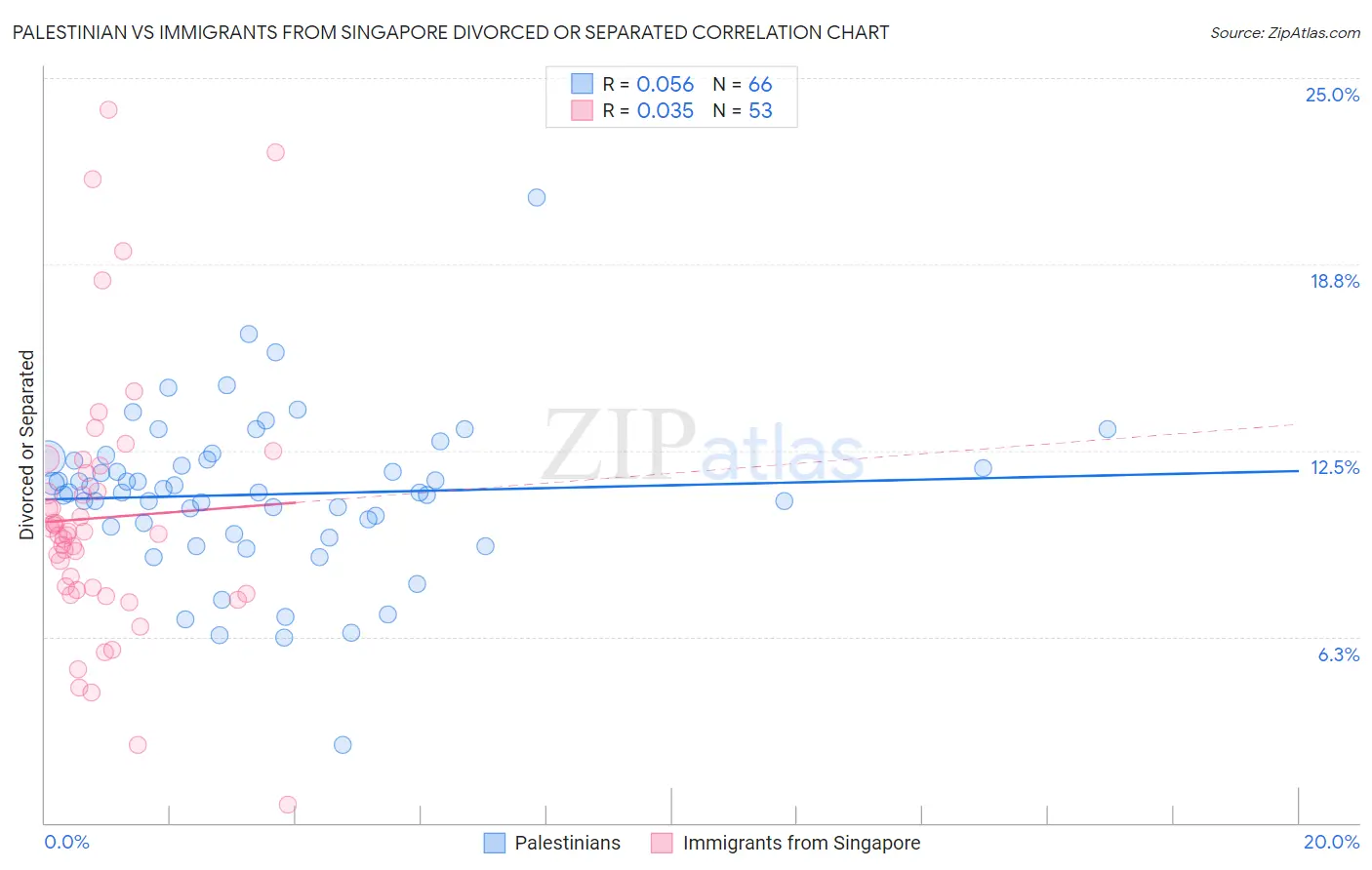 Palestinian vs Immigrants from Singapore Divorced or Separated