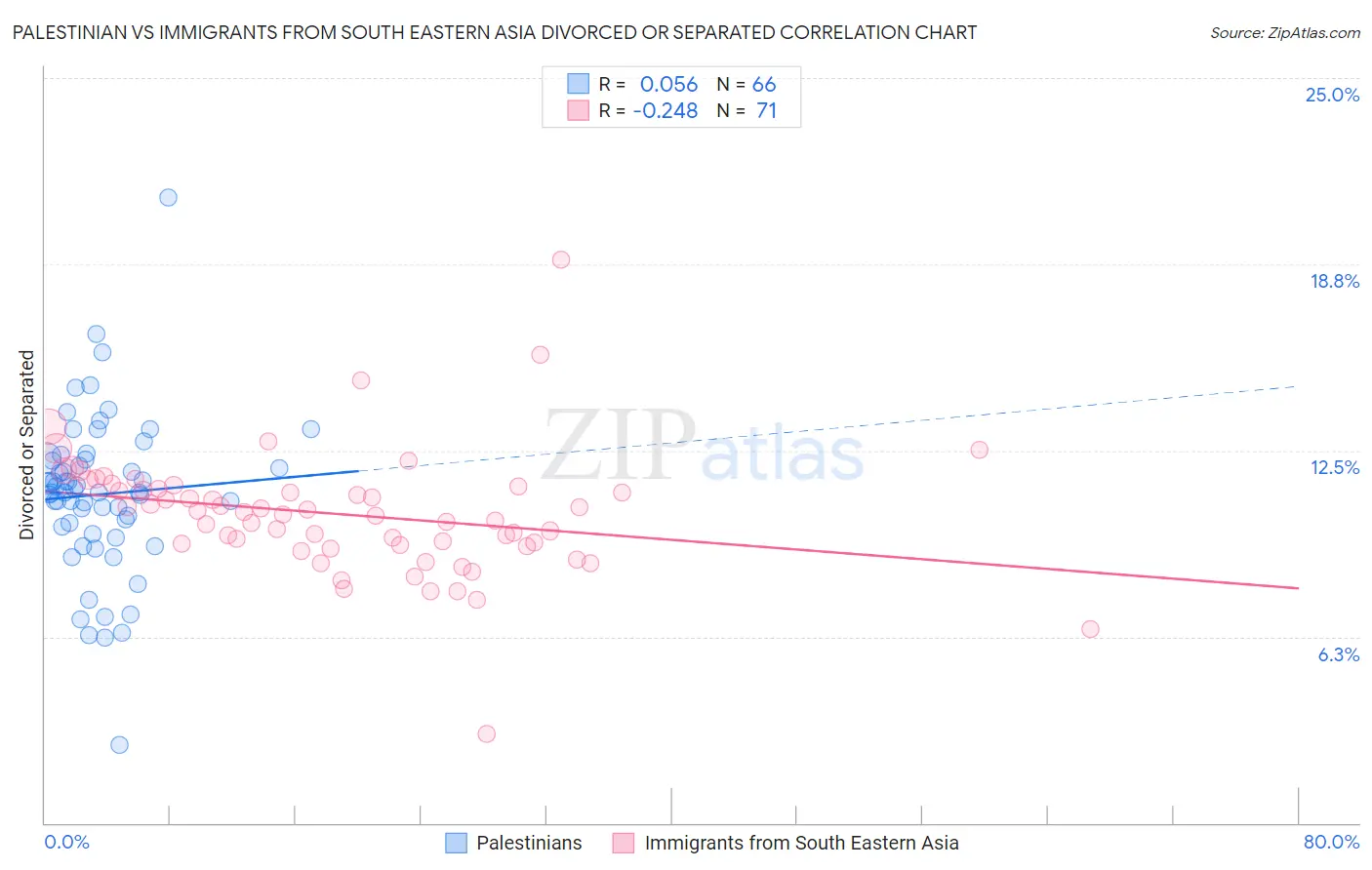Palestinian vs Immigrants from South Eastern Asia Divorced or Separated