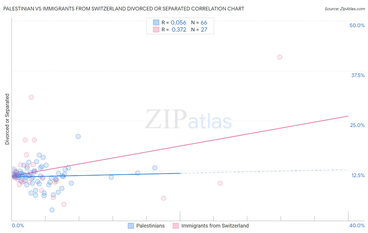 Palestinian vs Immigrants from Switzerland Divorced or Separated