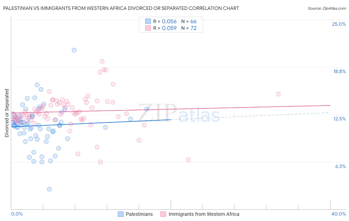 Palestinian vs Immigrants from Western Africa Divorced or Separated