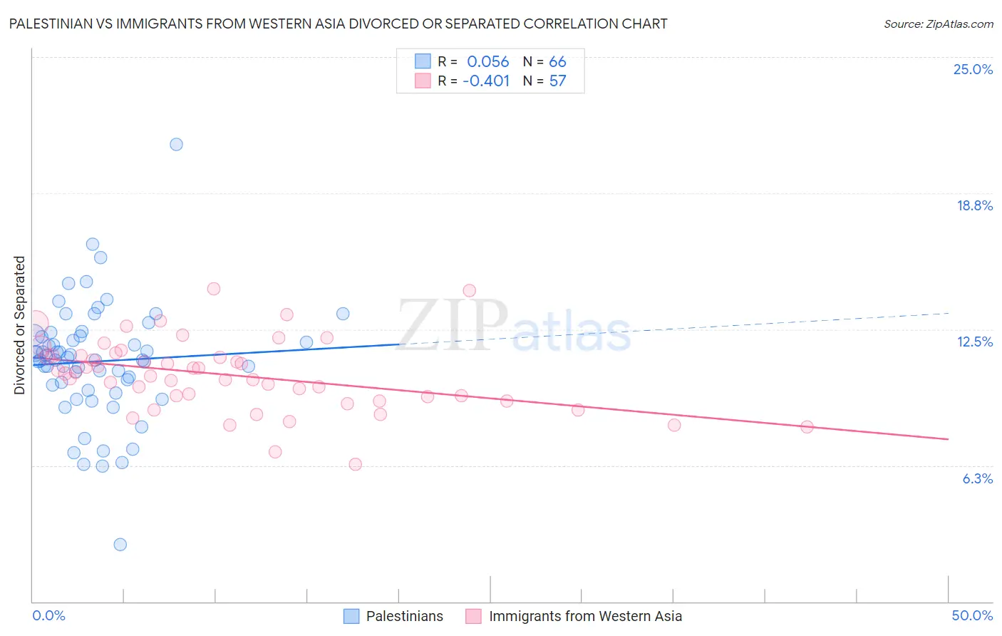 Palestinian vs Immigrants from Western Asia Divorced or Separated