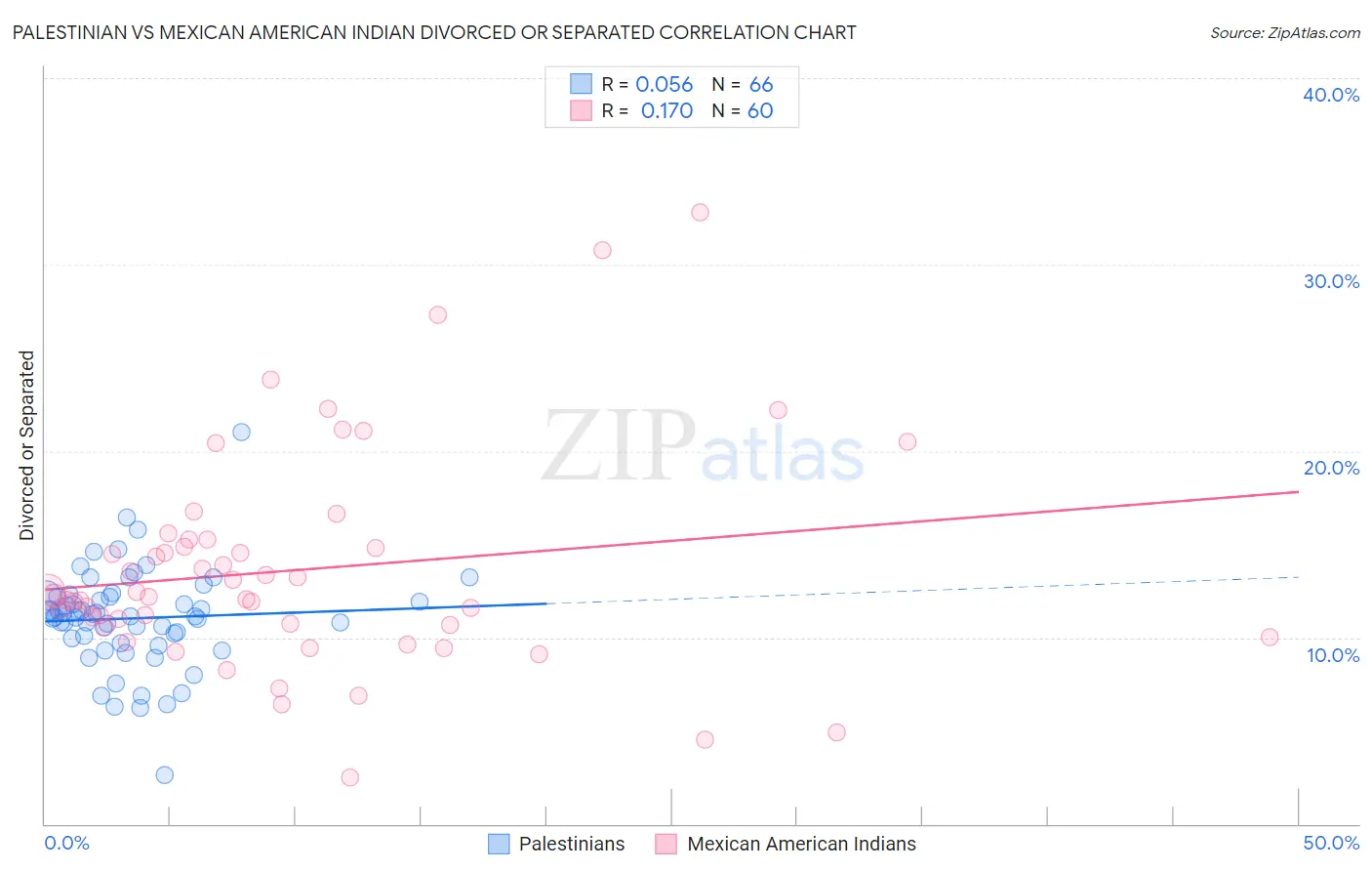Palestinian vs Mexican American Indian Divorced or Separated