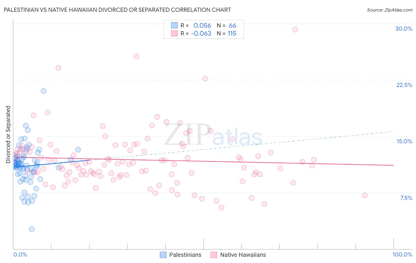 Palestinian vs Native Hawaiian Divorced or Separated