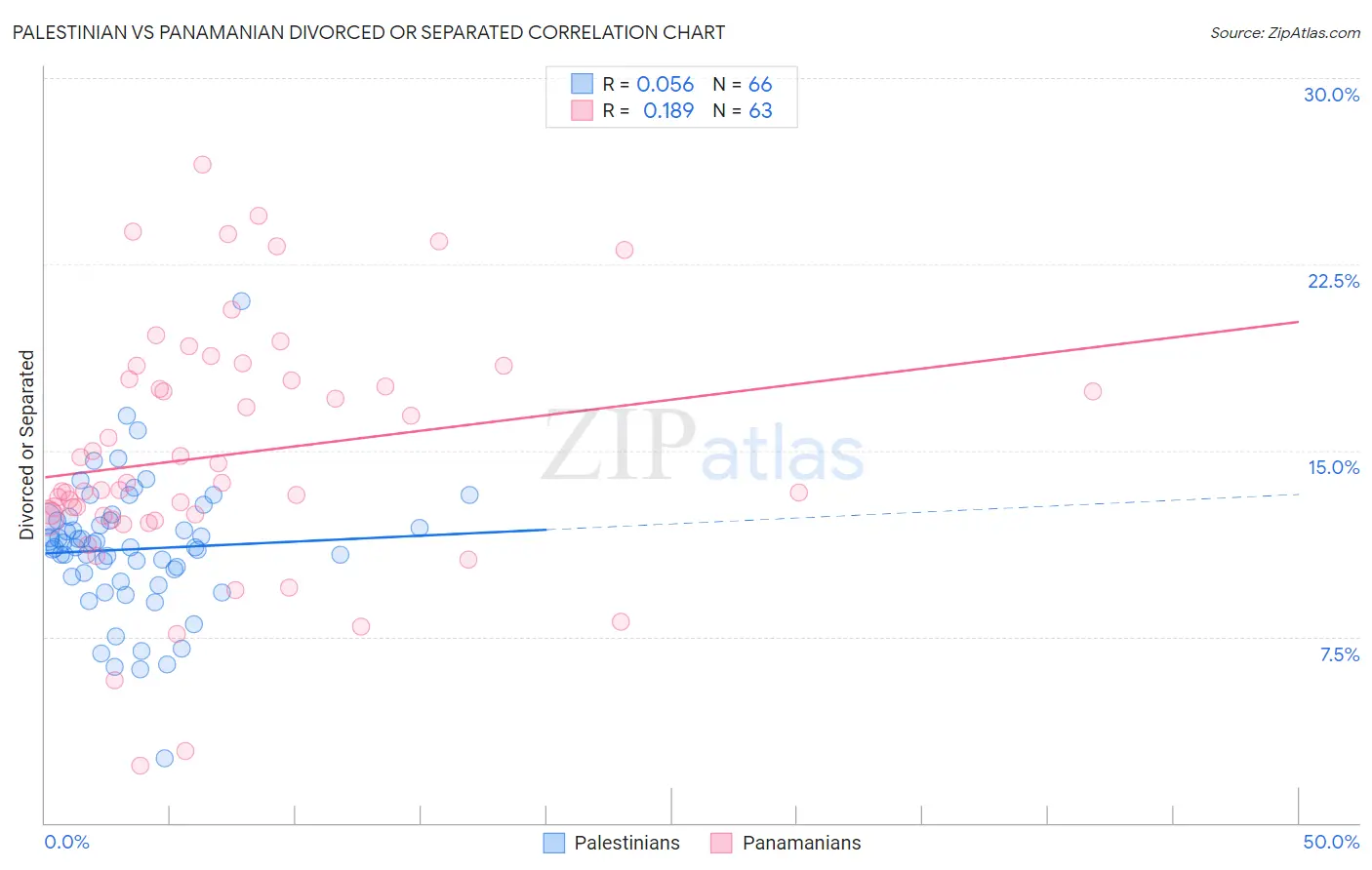 Palestinian vs Panamanian Divorced or Separated