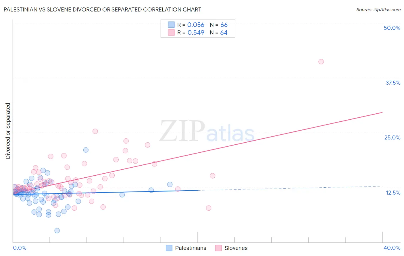 Palestinian vs Slovene Divorced or Separated