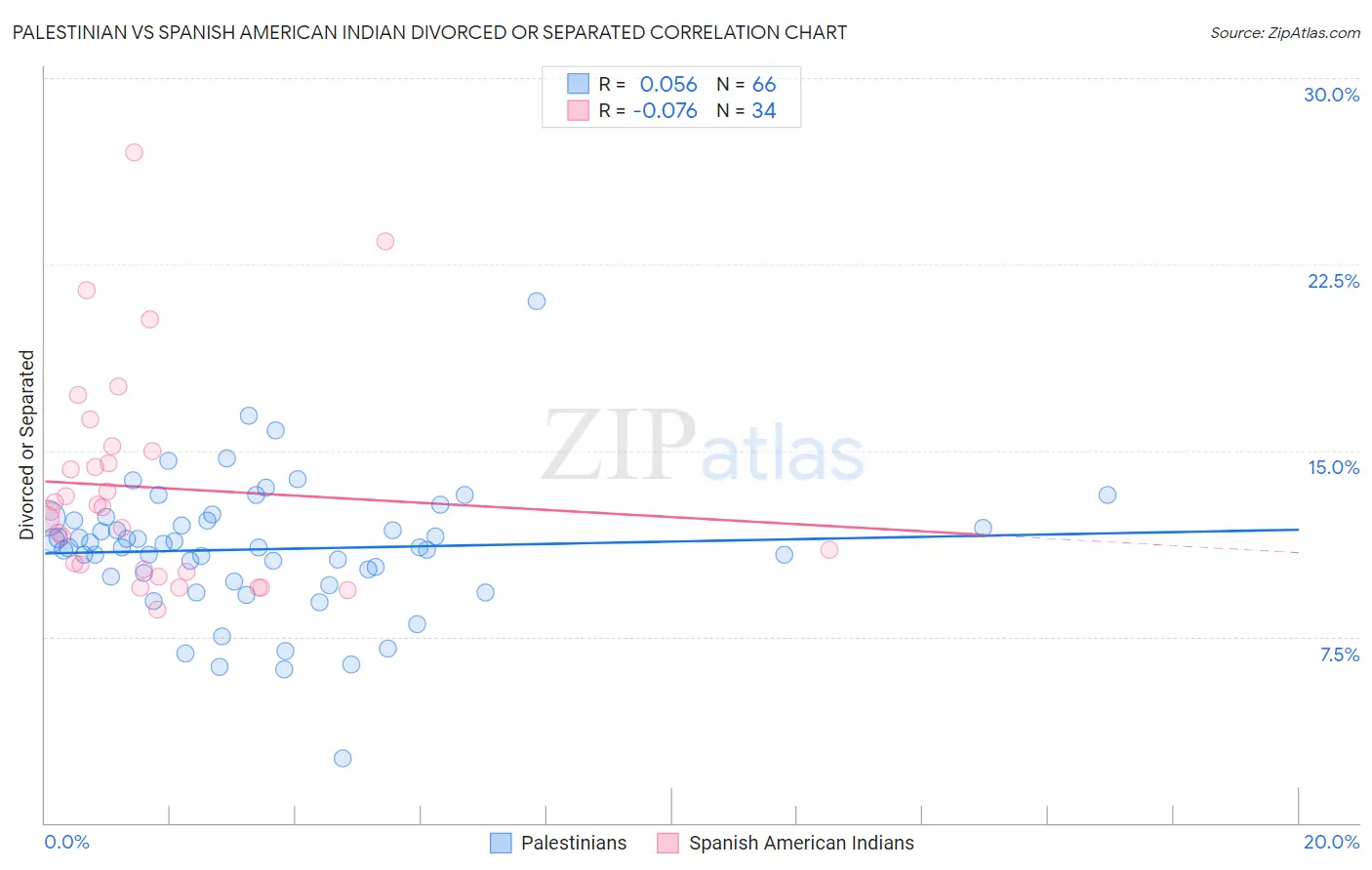 Palestinian vs Spanish American Indian Divorced or Separated