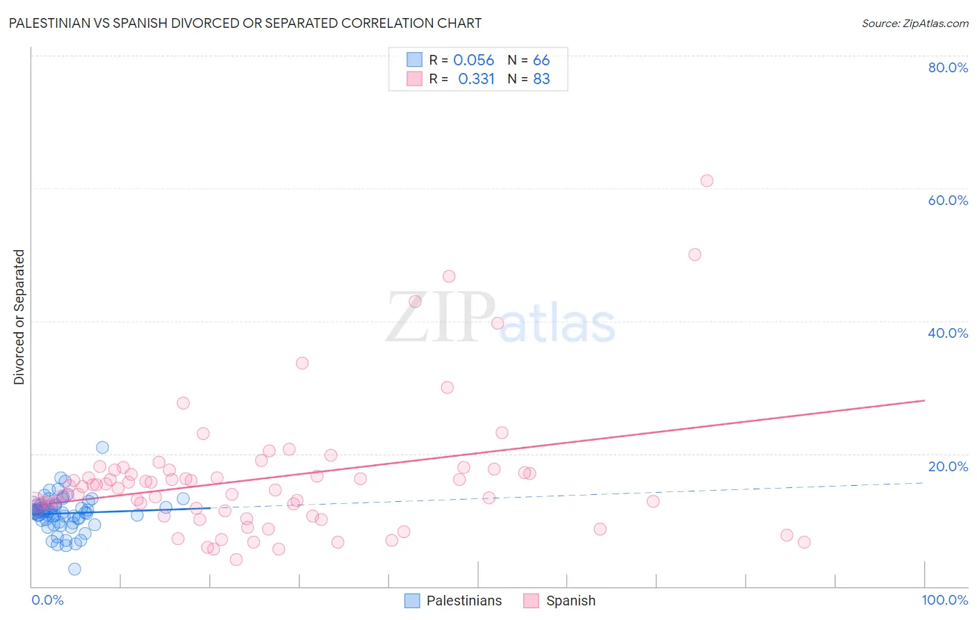 Palestinian vs Spanish Divorced or Separated