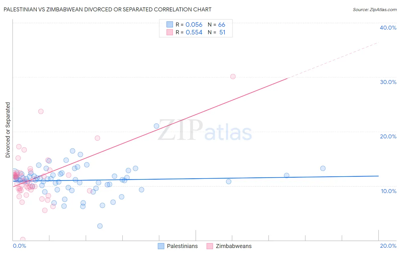 Palestinian vs Zimbabwean Divorced or Separated