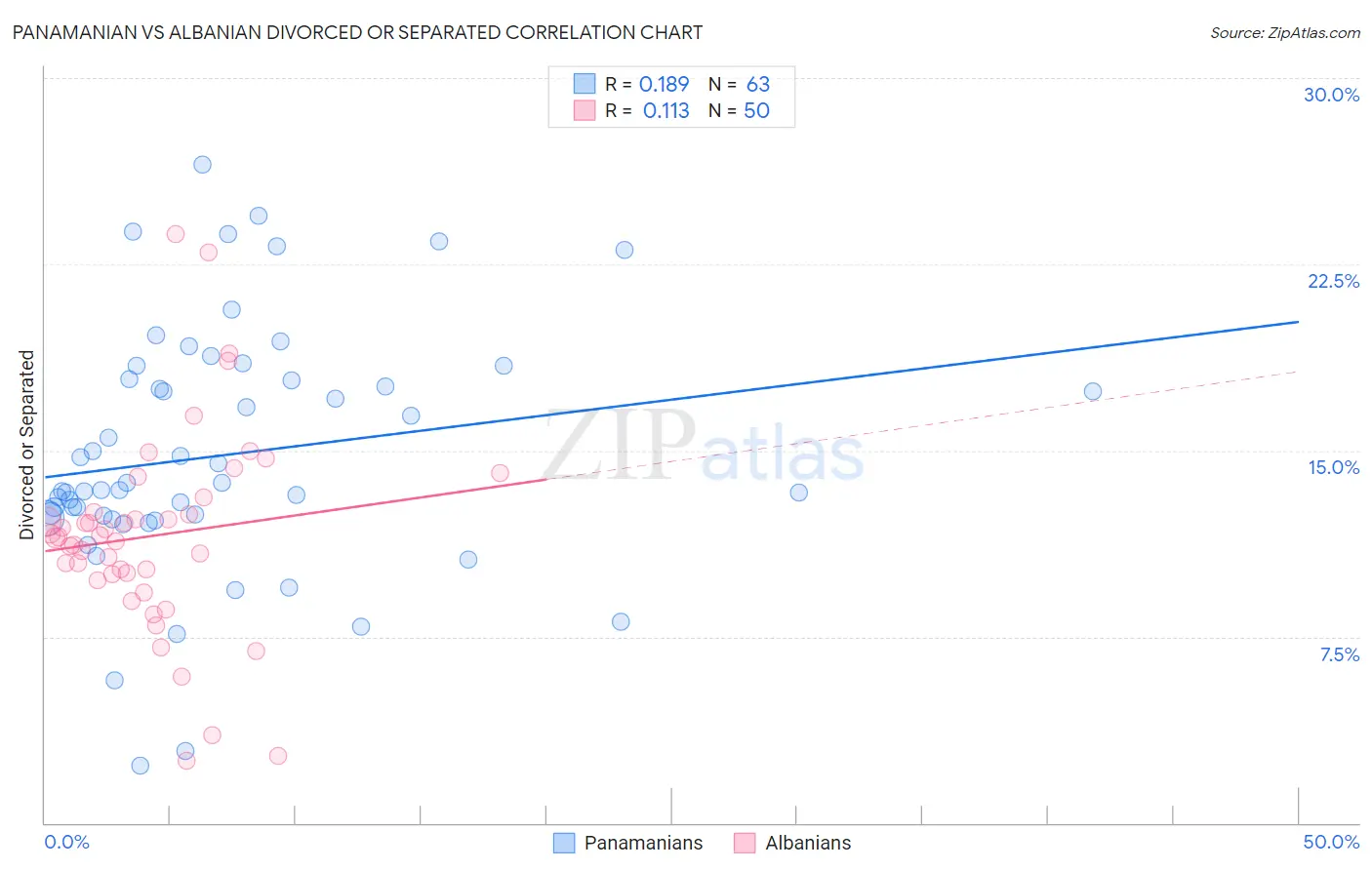 Panamanian vs Albanian Divorced or Separated