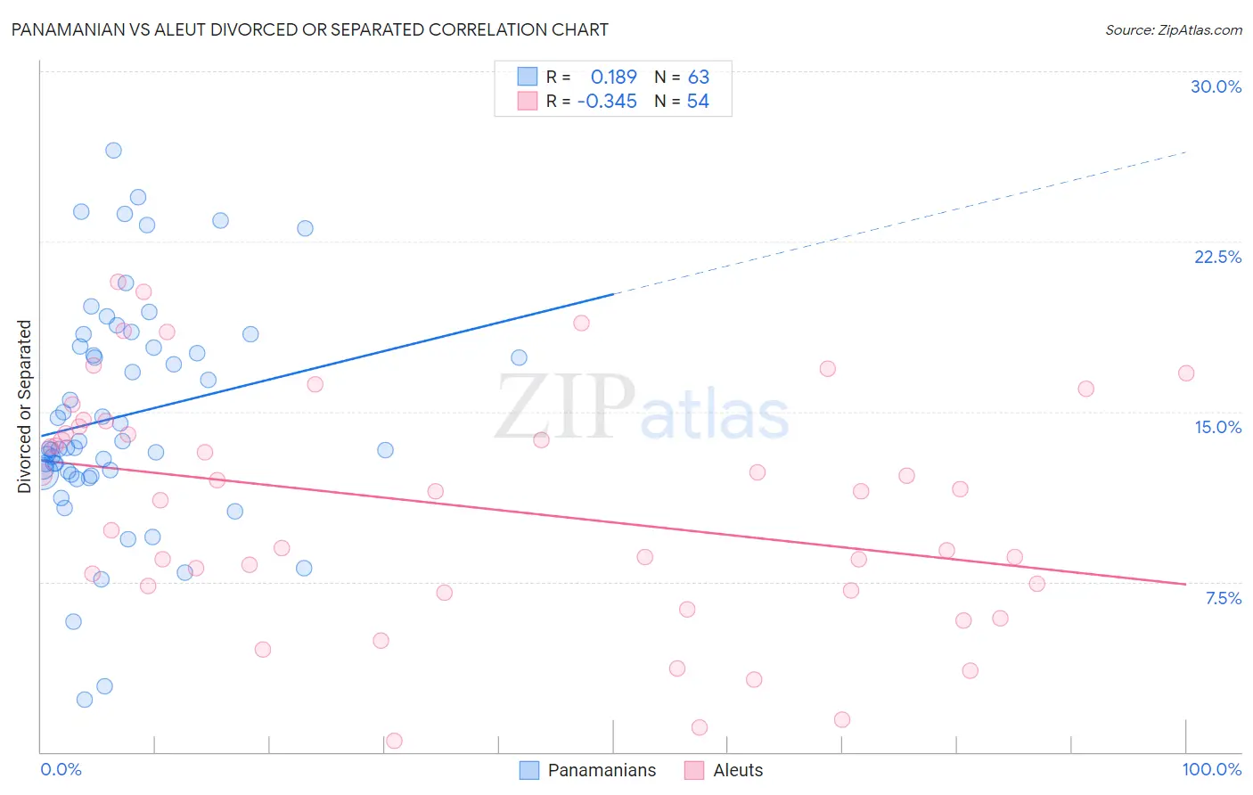 Panamanian vs Aleut Divorced or Separated