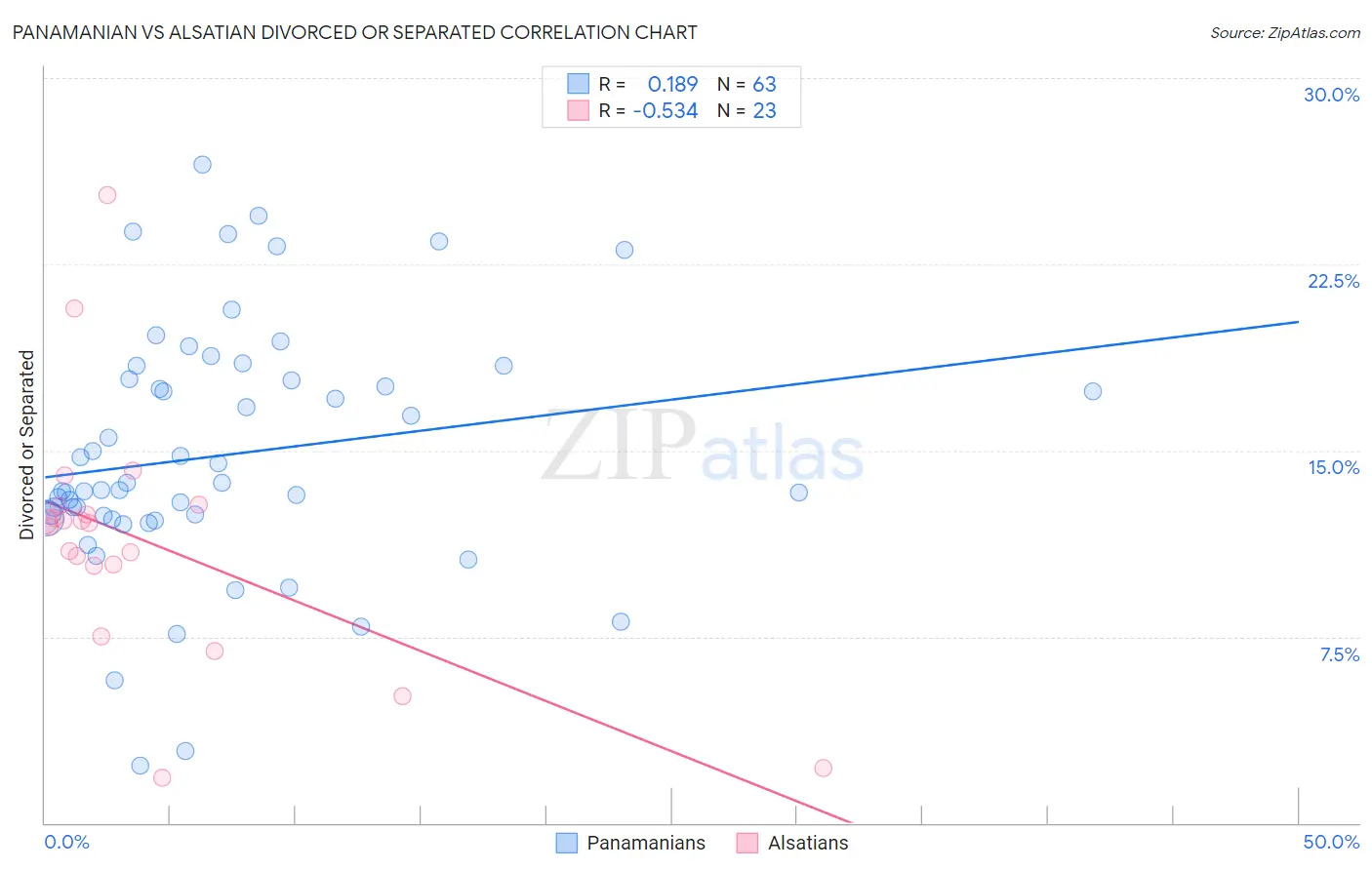 Panamanian vs Alsatian Divorced or Separated