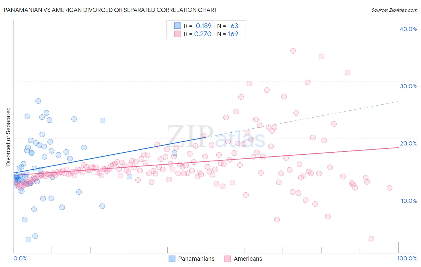 Panamanian vs American Divorced or Separated