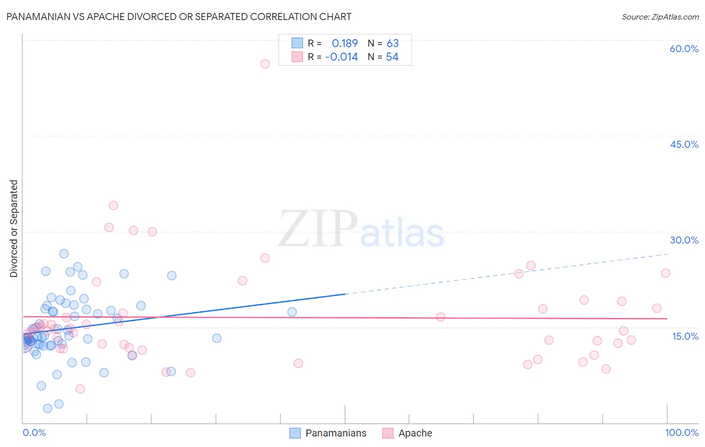 Panamanian vs Apache Divorced or Separated