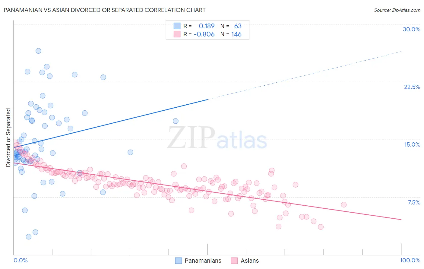 Panamanian vs Asian Divorced or Separated