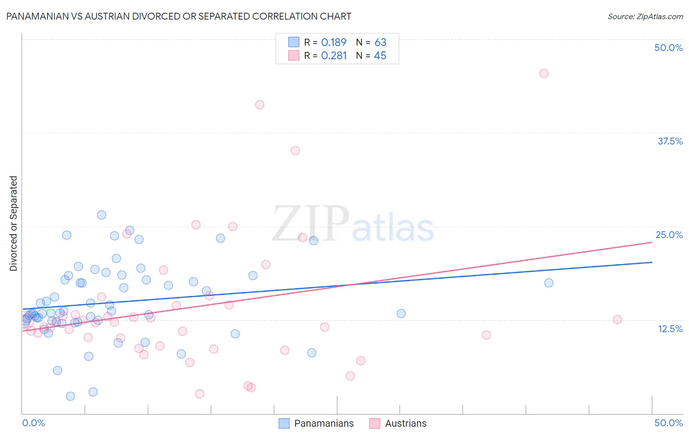 Panamanian vs Austrian Divorced or Separated
