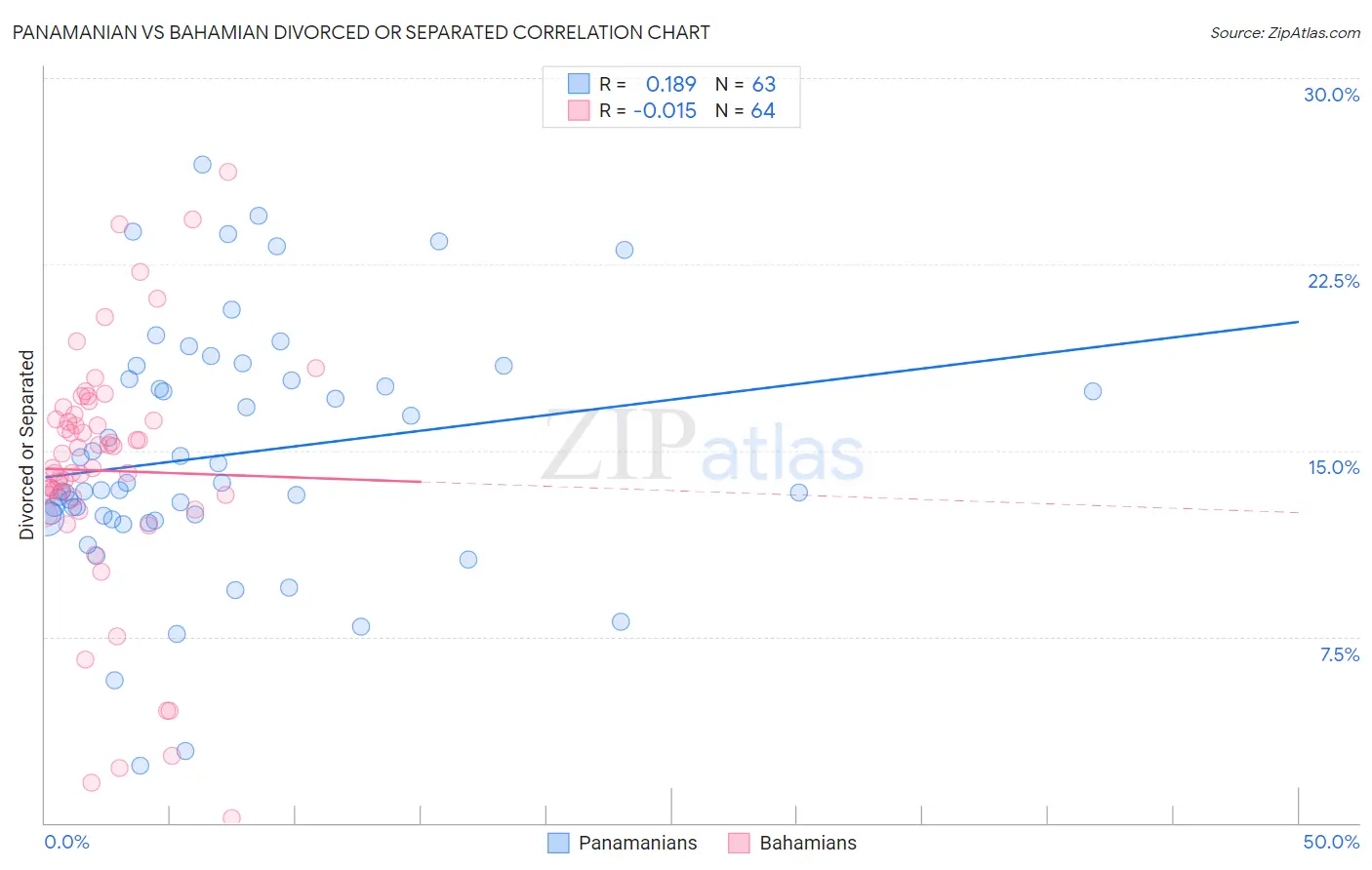 Panamanian vs Bahamian Divorced or Separated