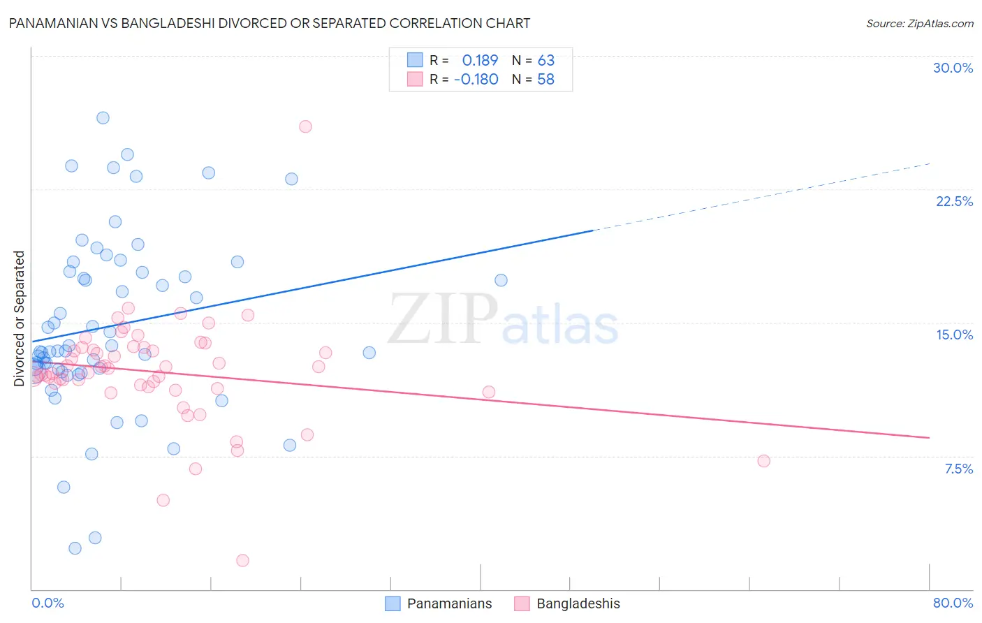 Panamanian vs Bangladeshi Divorced or Separated