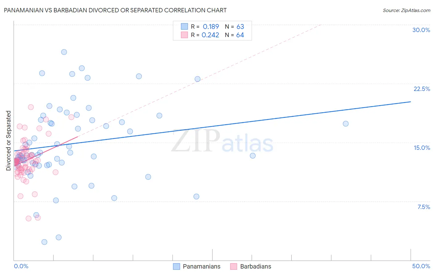 Panamanian vs Barbadian Divorced or Separated