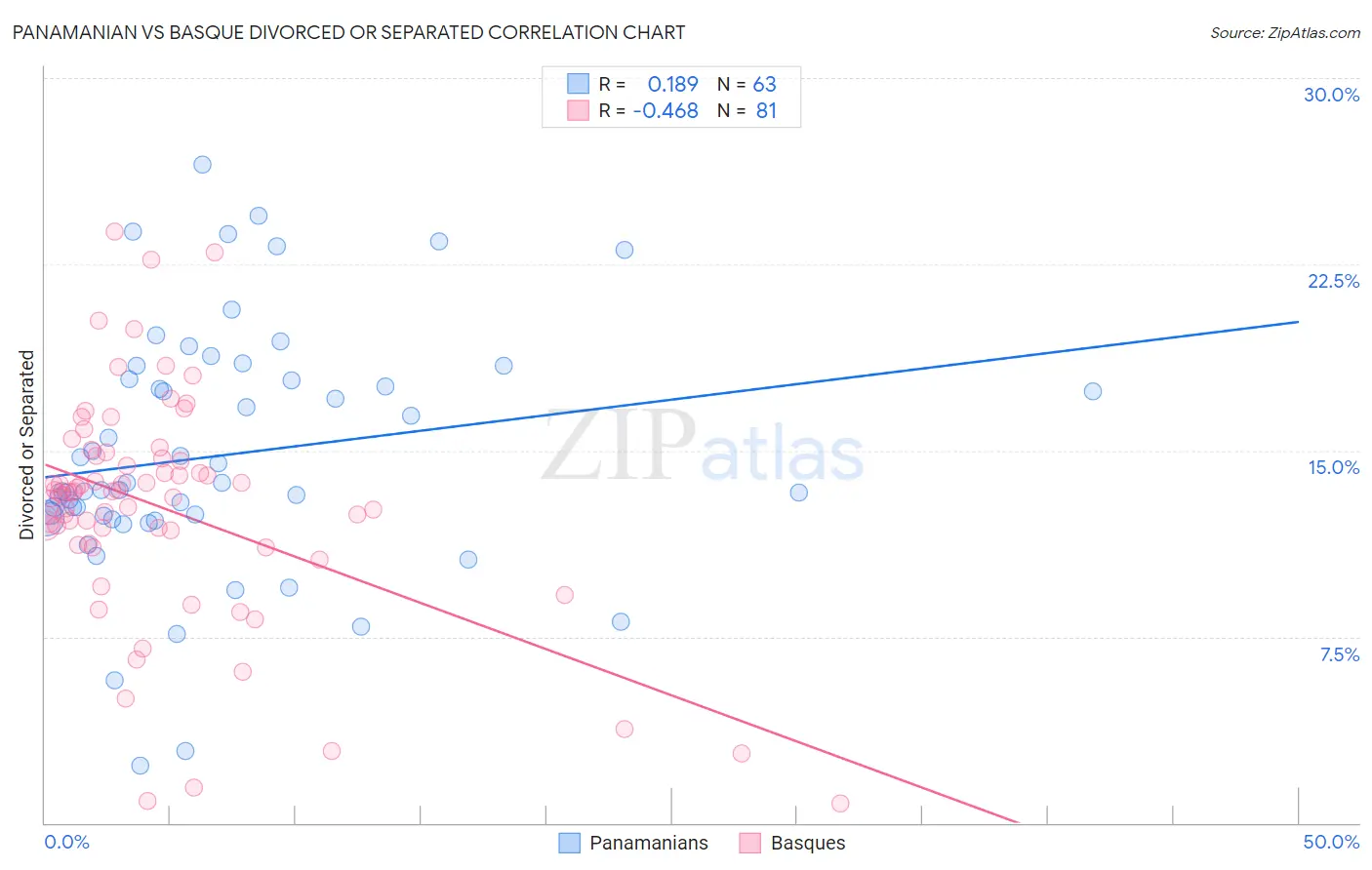 Panamanian vs Basque Divorced or Separated