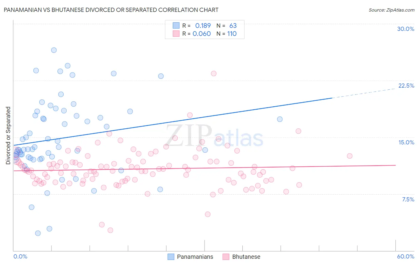 Panamanian vs Bhutanese Divorced or Separated