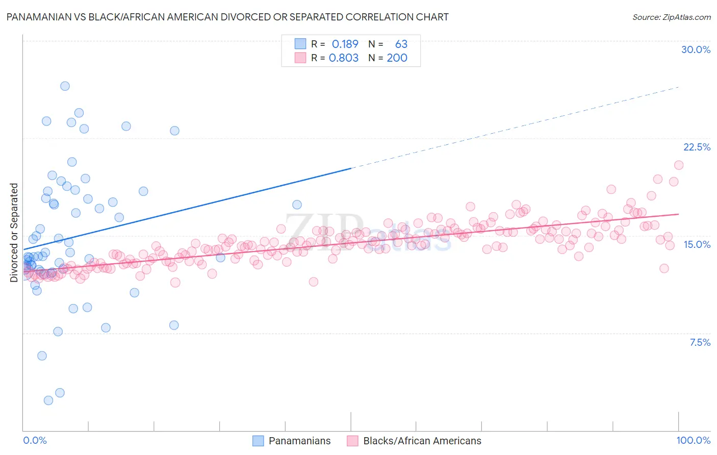 Panamanian vs Black/African American Divorced or Separated