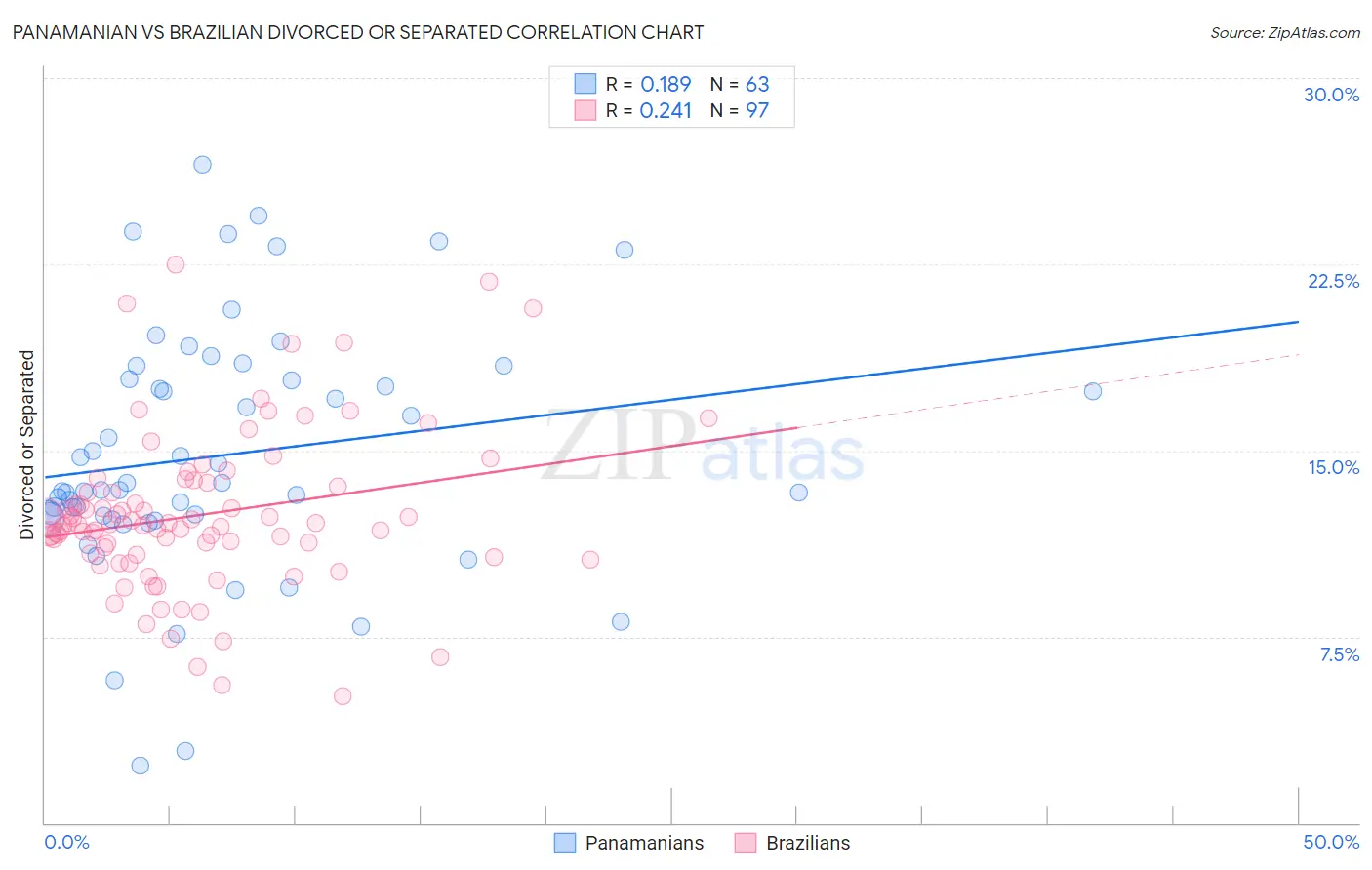 Panamanian vs Brazilian Divorced or Separated