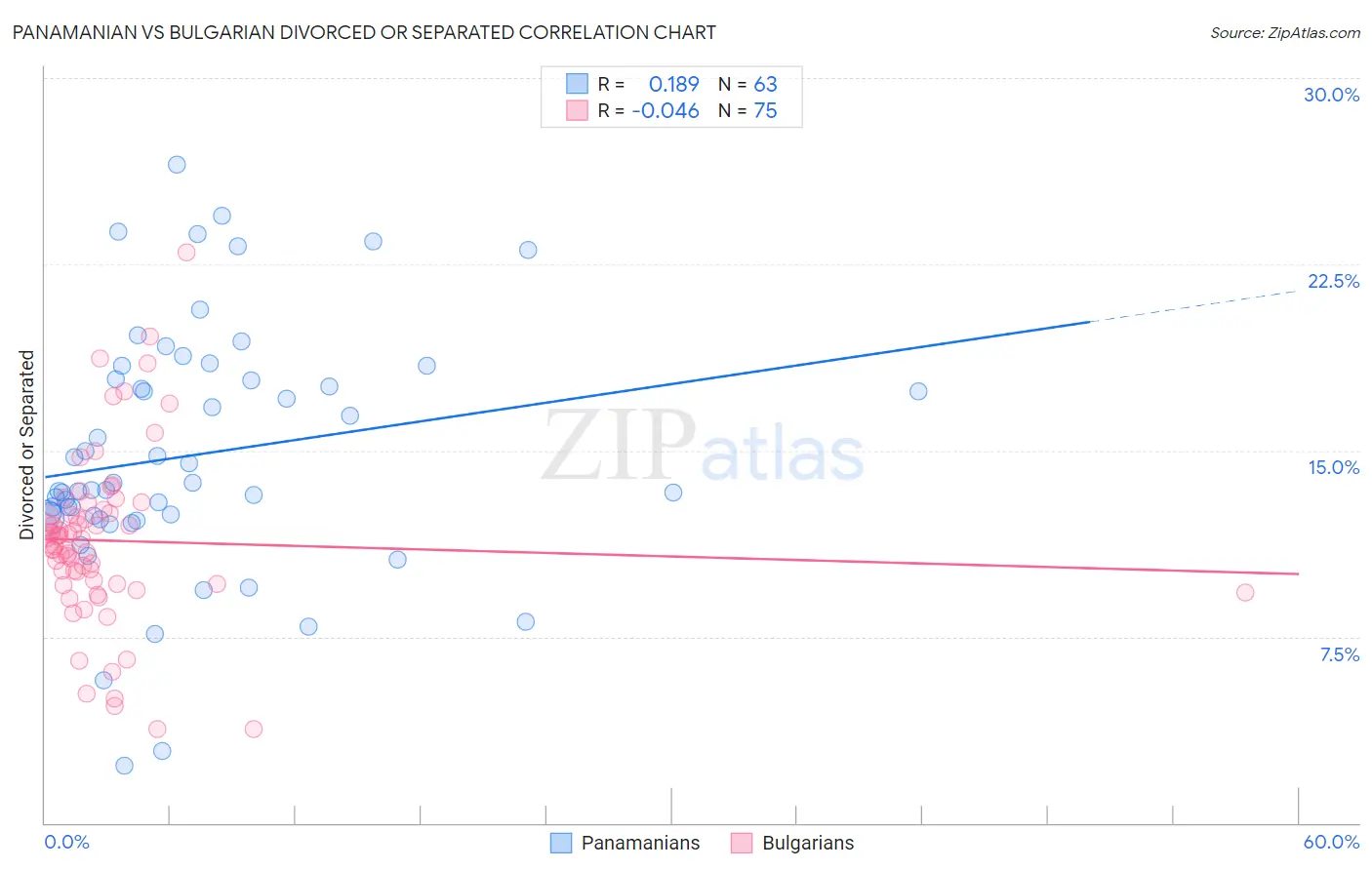 Panamanian vs Bulgarian Divorced or Separated