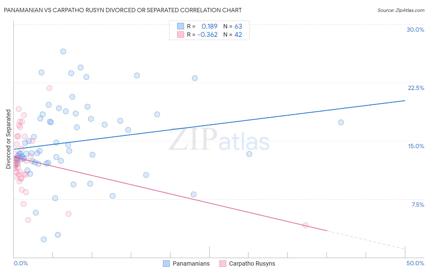 Panamanian vs Carpatho Rusyn Divorced or Separated