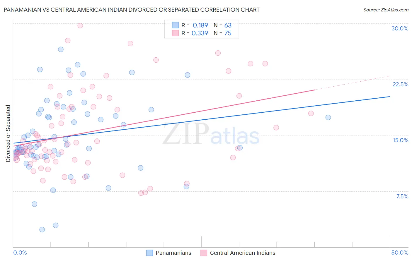 Panamanian vs Central American Indian Divorced or Separated