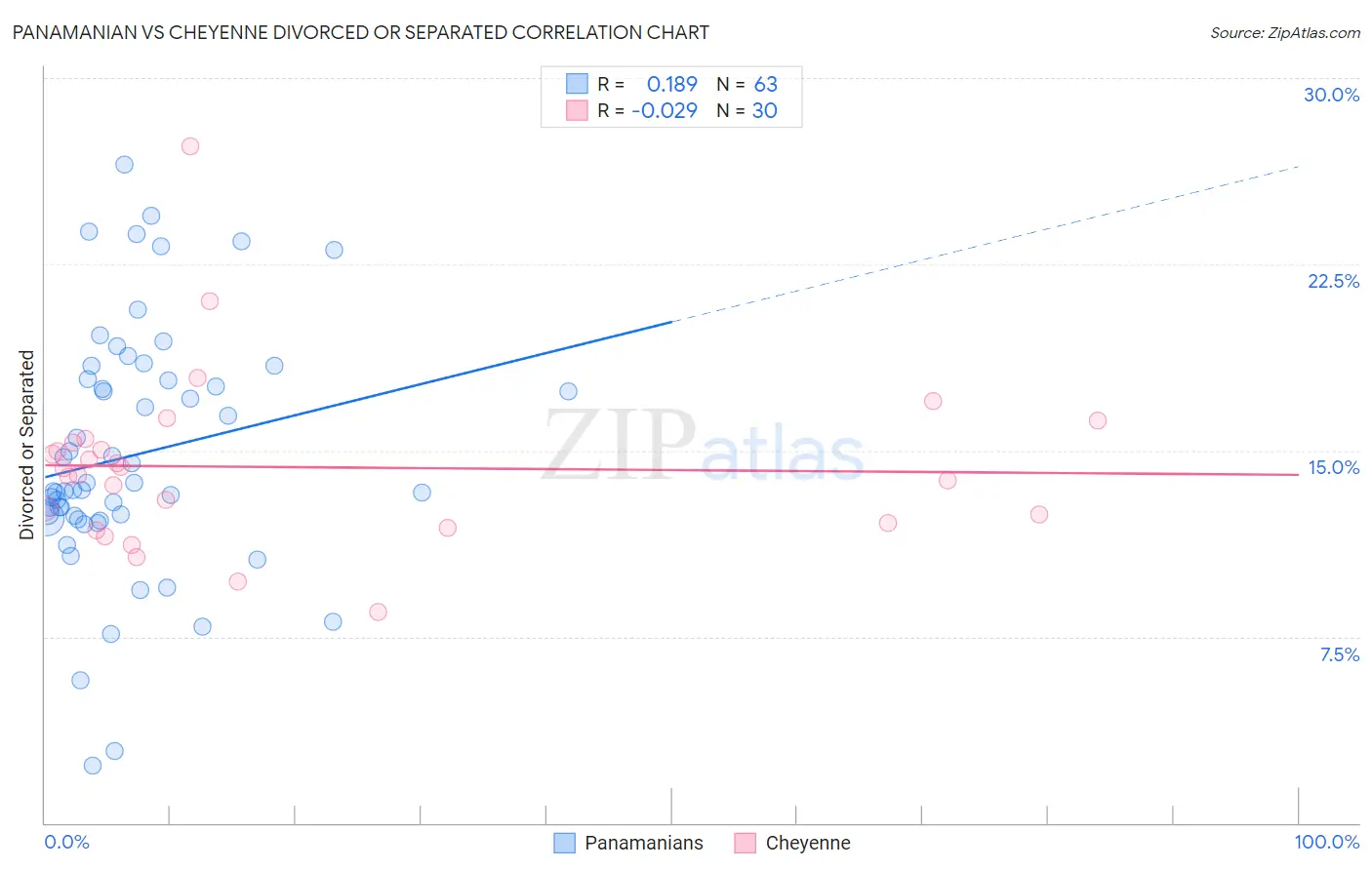 Panamanian vs Cheyenne Divorced or Separated