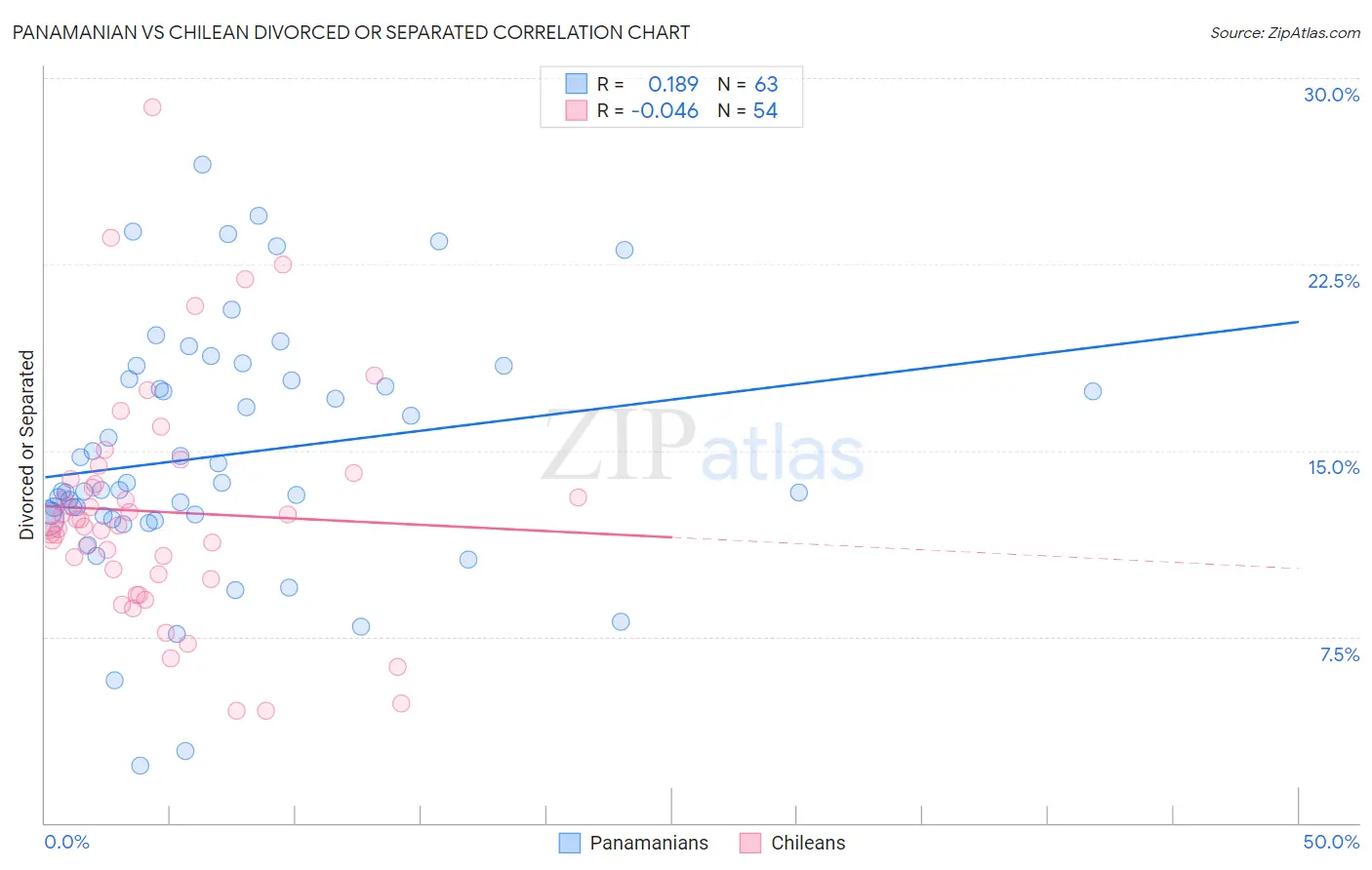 Panamanian vs Chilean Divorced or Separated