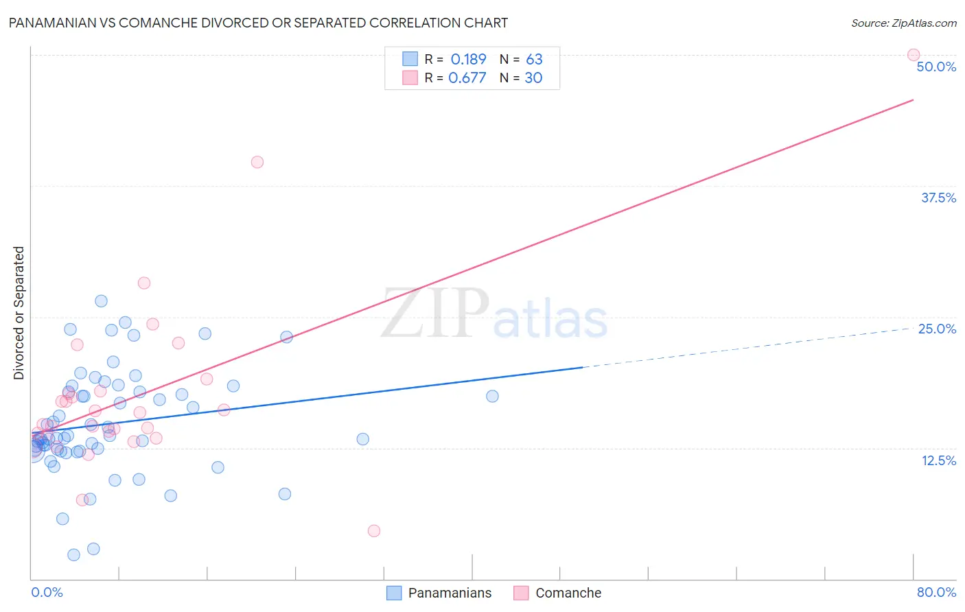 Panamanian vs Comanche Divorced or Separated