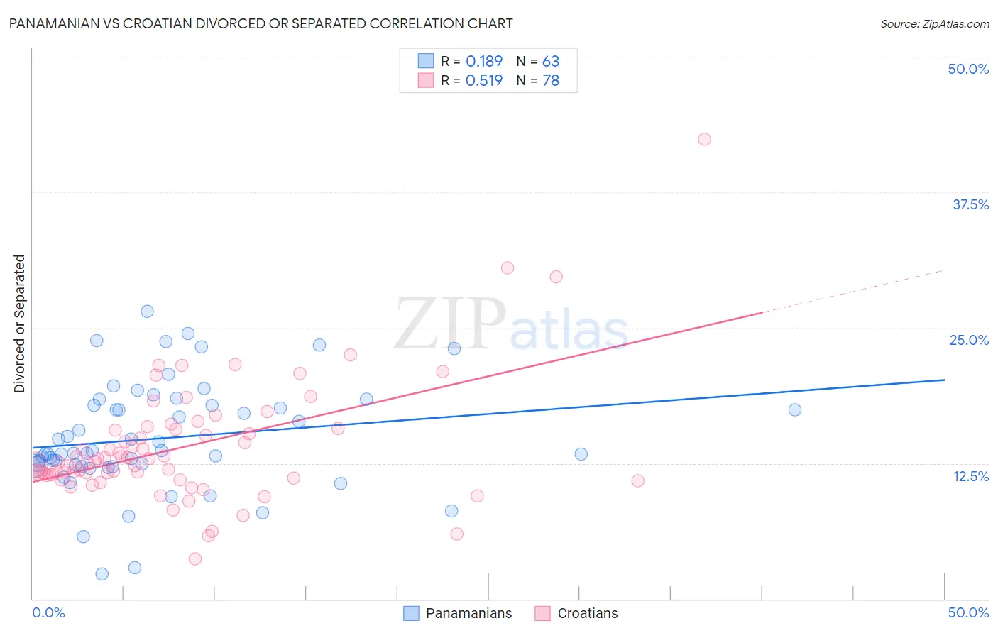 Panamanian vs Croatian Divorced or Separated