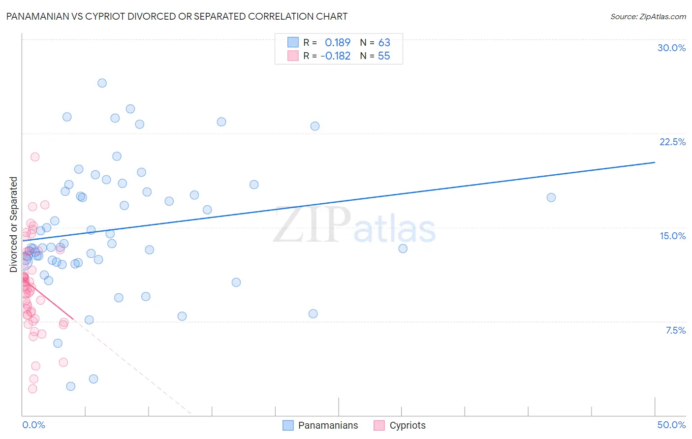 Panamanian vs Cypriot Divorced or Separated